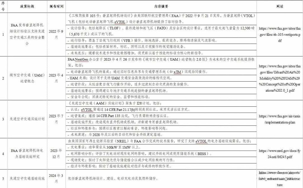 美国新型垂直起降机场建设及运行政策研究