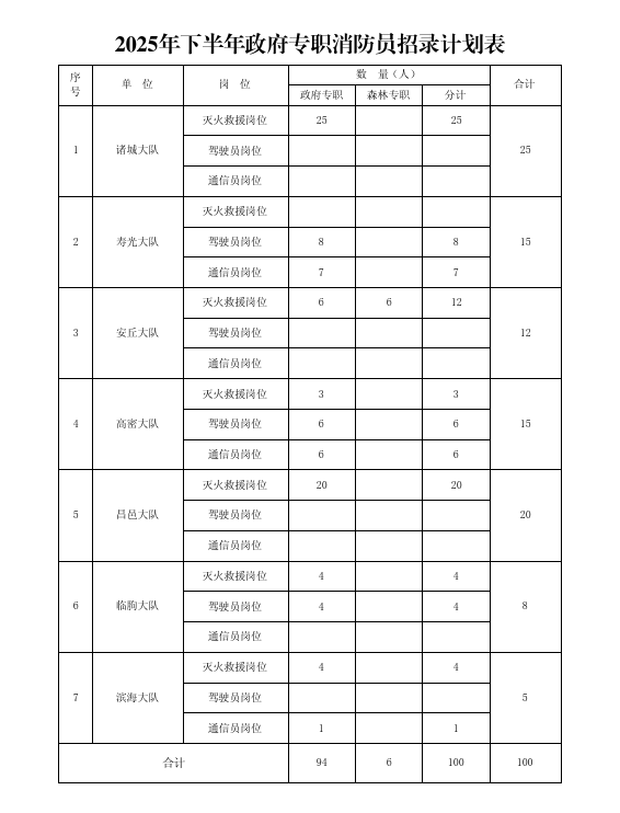 山东潍坊消防招聘14名通信员 持证飞手优先