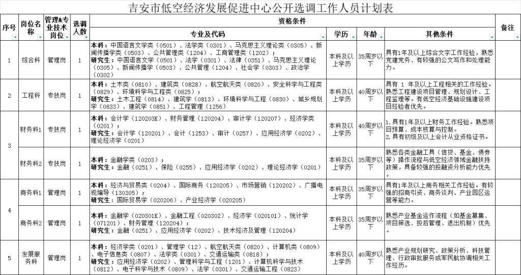 江西吉安低空经济发展促进中心选调工作人员7名