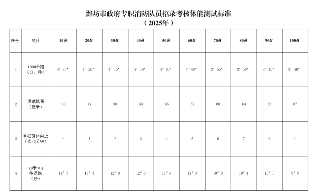 山东潍坊消防招聘14名通信员 持证飞手优先
